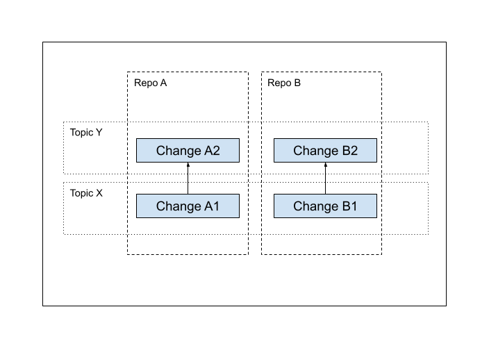 Two change